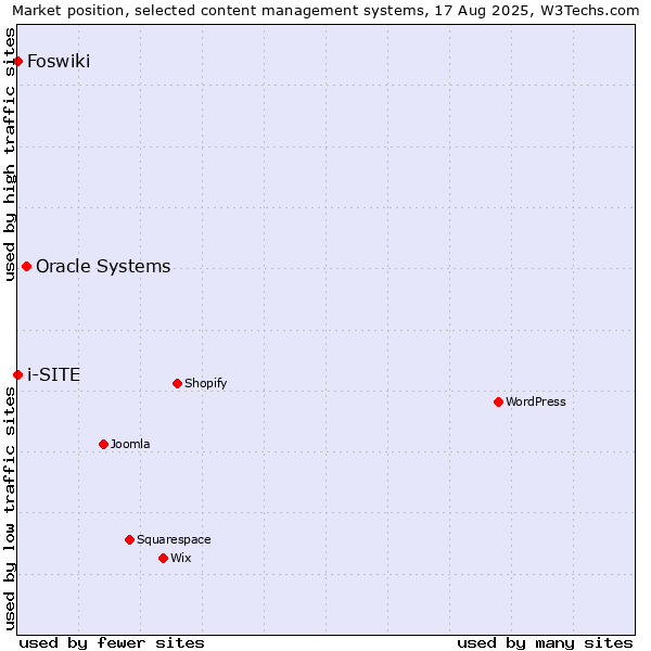 Market position of Oracle Systems vs. Foswiki vs. i-SITE