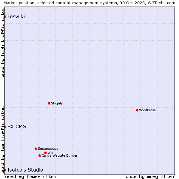 Market position of Foswiki vs. SX CMS vs. Isotools Studio