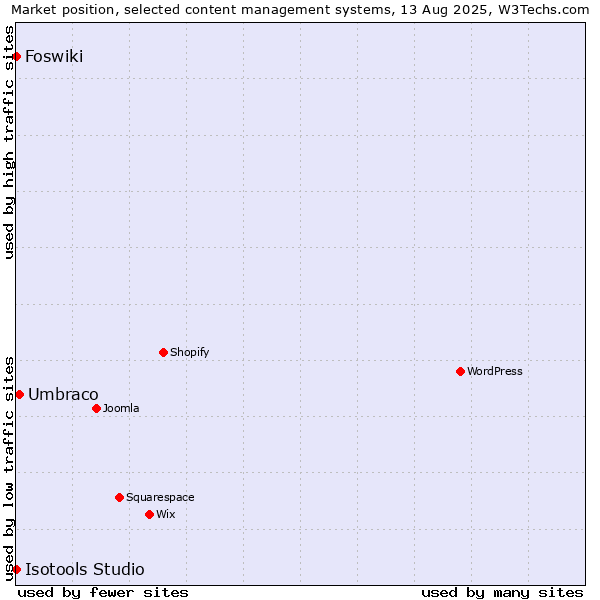 Market position of Umbraco vs. Foswiki vs. Isotools Studio