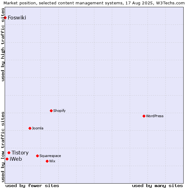 Market position of Tistory vs. iWeb vs. Foswiki