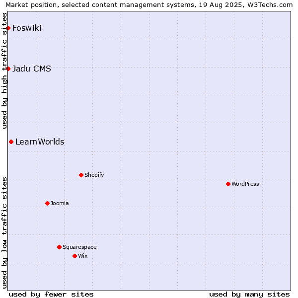 Market position of LearnWorlds vs. Foswiki vs. Jadu CMS