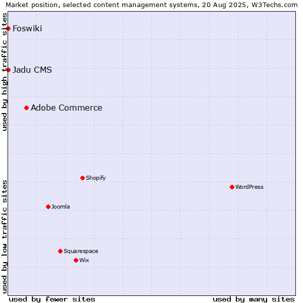 Market position of Adobe Commerce vs. Foswiki vs. Jadu CMS