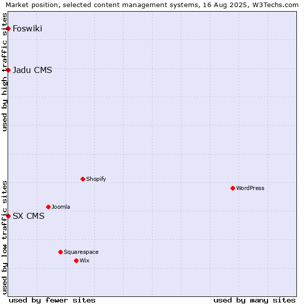 Market position of Foswiki vs. SX CMS vs. Jadu CMS