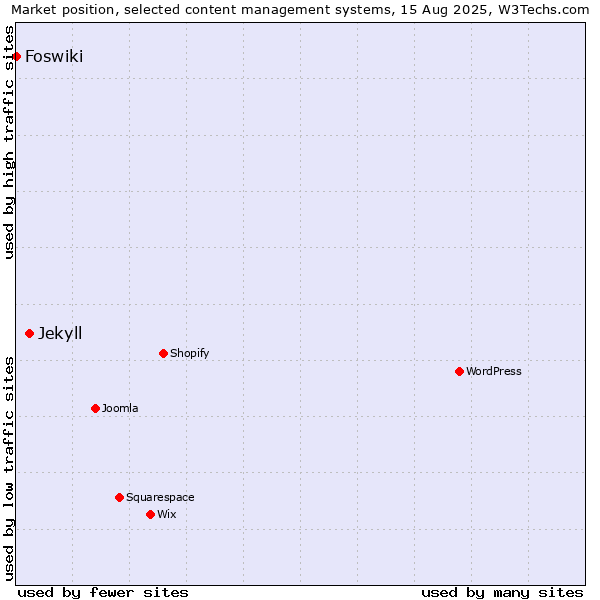 Market position of Jekyll vs. Foswiki
