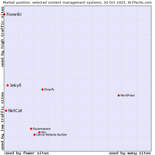Market position of Jekyll vs. NetCat vs. Foswiki