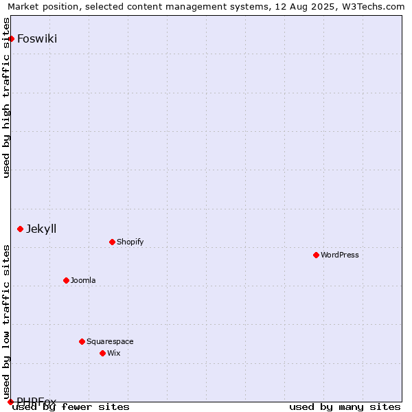 Market position of Jekyll vs. Foswiki vs. PHPFox
