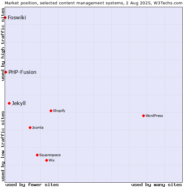 Market position of Jekyll vs. PHP-Fusion vs. Foswiki