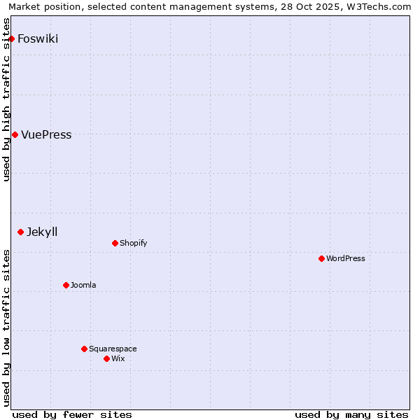 Market position of Jekyll vs. VuePress vs. Foswiki