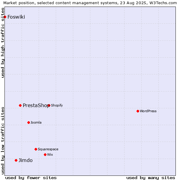 Market position of PrestaShop vs. Jimdo vs. Foswiki