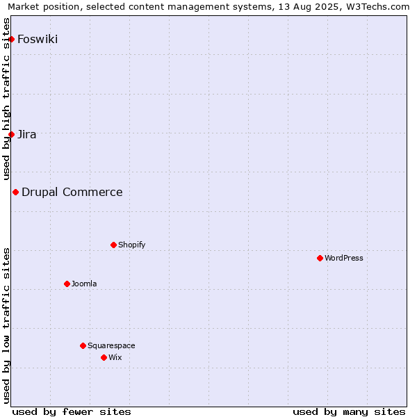 Market position of Drupal Commerce vs. Jira vs. Foswiki