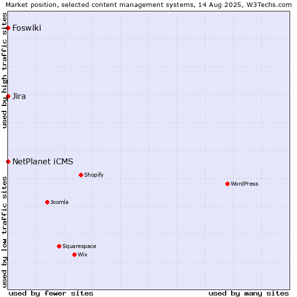 Market position of NetPlanet iCMS vs. Jira vs. Foswiki
