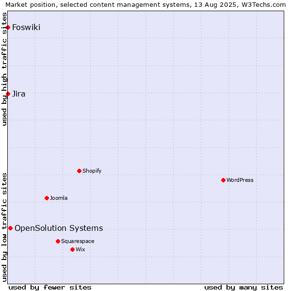 Market position of OpenSolution Systems vs. Jira vs. Foswiki