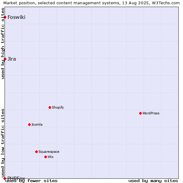 Market position of Jira vs. Foswiki vs. PHPFox