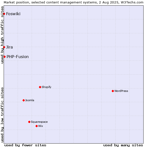 Market position of PHP-Fusion vs. Jira vs. Foswiki