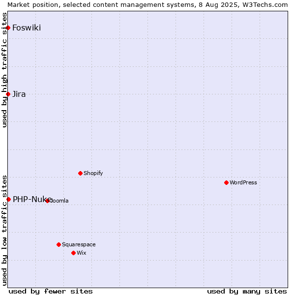 Market position of PHP-Nuke vs. Jira vs. Foswiki