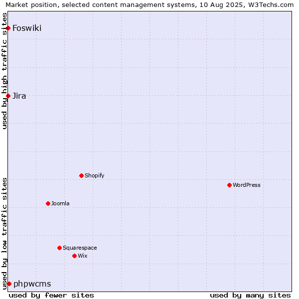 Market position of phpwcms vs. Jira vs. Foswiki