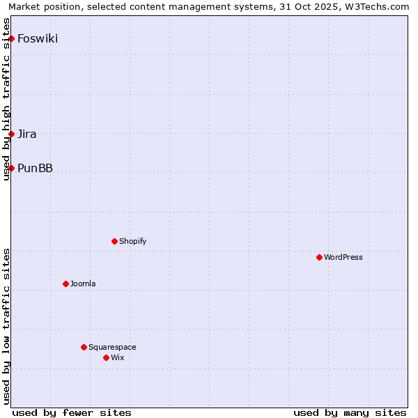 Market position of Jira vs. PunBB vs. Foswiki