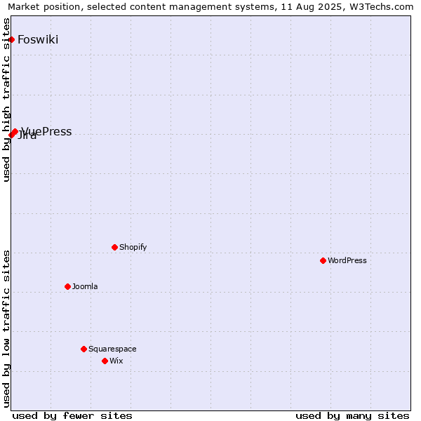 Market position of VuePress vs. Jira vs. Foswiki