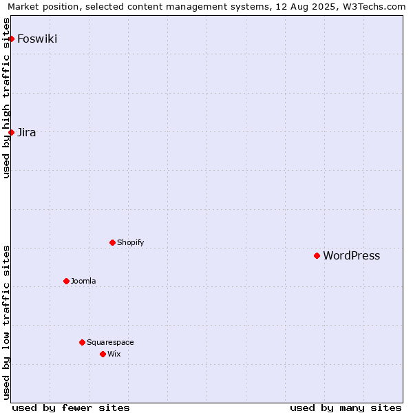 Market position of WordPress vs. Jira vs. Foswiki