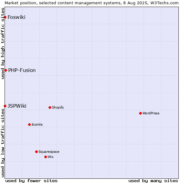 Market position of PHP-Fusion vs. Foswiki vs. JSPWiki