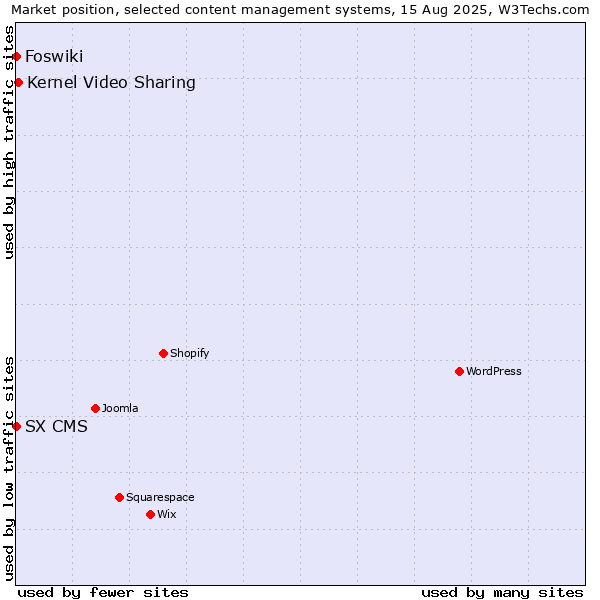 Market position of Kernel Video Sharing vs. Foswiki vs. SX CMS