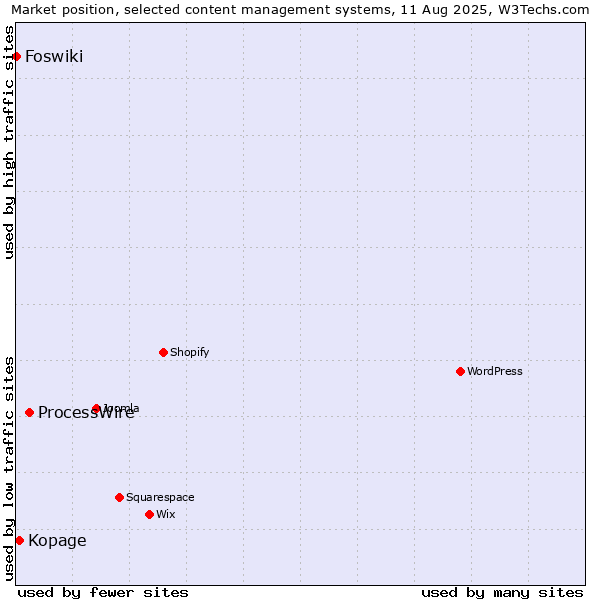 Market position of ProcessWire vs. Kopage vs. Foswiki