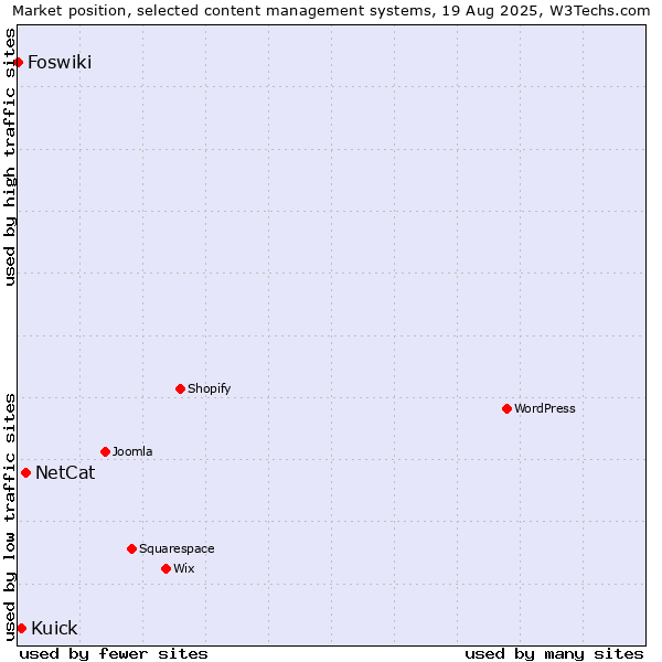 Market position of NetCat vs. Kuick vs. Foswiki