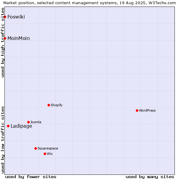 Market position of Ladipage vs. MoinMoin vs. Foswiki