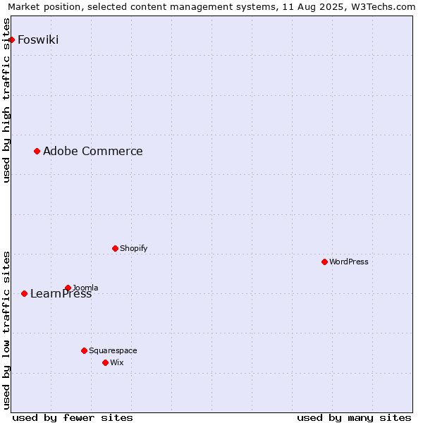 Market position of Adobe Commerce vs. LearnPress vs. Foswiki