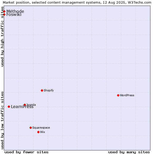 Market position of LearnPress vs. Foswiki vs. Méthode