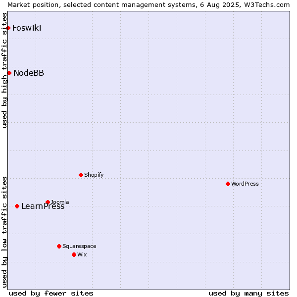 Market position of LearnPress vs. NodeBB vs. Foswiki