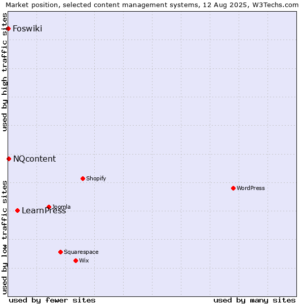 Market position of LearnPress vs. NQcontent vs. Foswiki