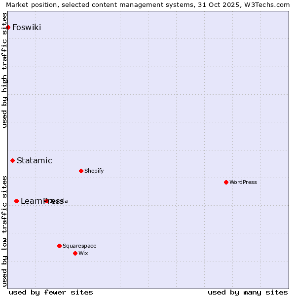 Market position of LearnPress vs. Statamic vs. Foswiki