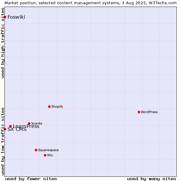 Market position of LearnPress vs. Foswiki vs. SX CMS