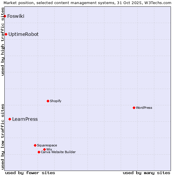 Market position of LearnPress vs. UptimeRobot vs. Foswiki