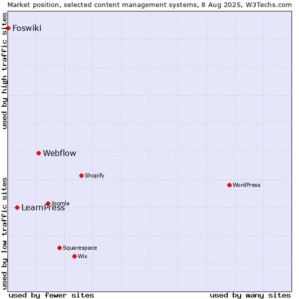 Market position of Webflow vs. LearnPress vs. Foswiki