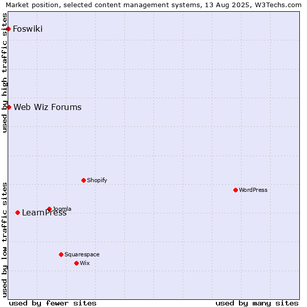 Market position of LearnPress vs. Web Wiz Forums vs. Foswiki