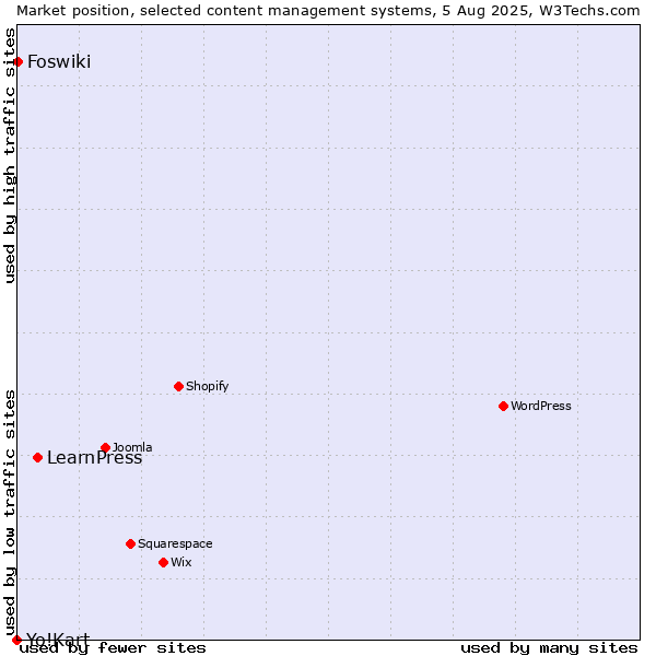 Market position of LearnPress vs. Foswiki vs. Yo!Kart
