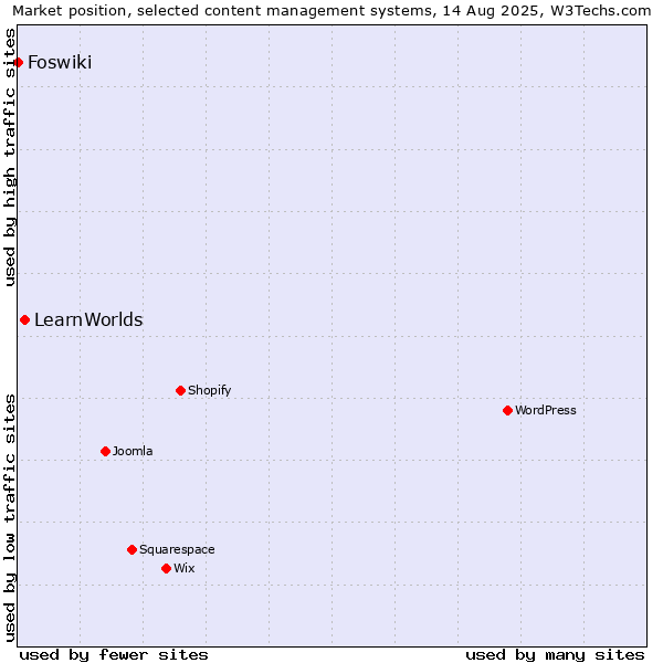 Market position of LearnWorlds vs. Foswiki