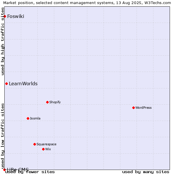Market position of LearnWorlds vs. Foswiki vs. LiBe CMS