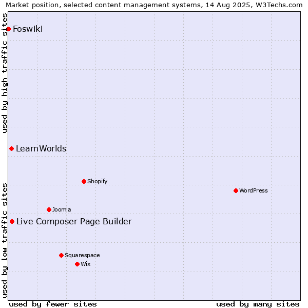 Market position of Live Composer Page Builder vs. LearnWorlds vs. Foswiki