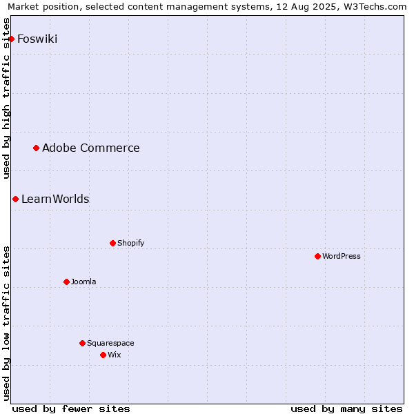 Market position of Adobe Commerce vs. LearnWorlds vs. Foswiki
