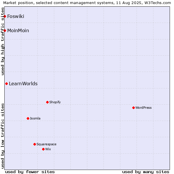 Market position of LearnWorlds vs. MoinMoin vs. Foswiki