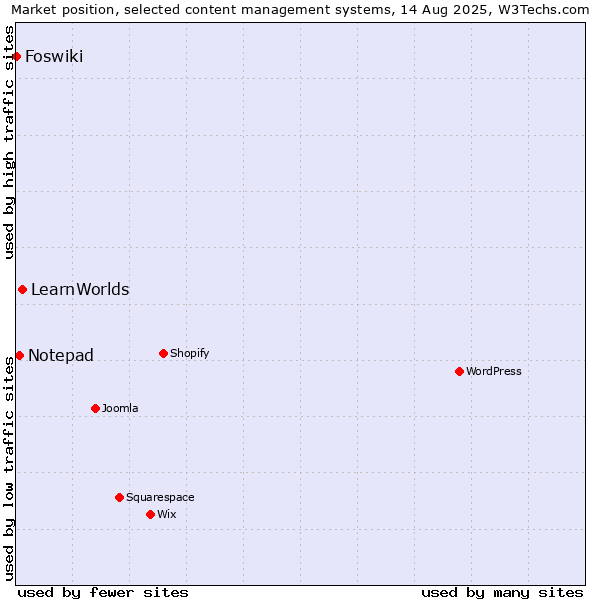 Market position of LearnWorlds vs. Notepad vs. Foswiki