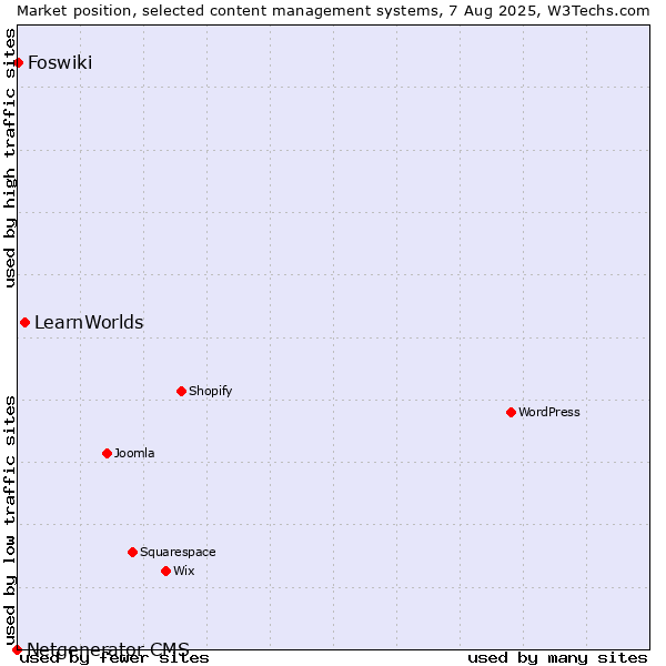 Market position of LearnWorlds vs. Foswiki vs. Netgenerator CMS