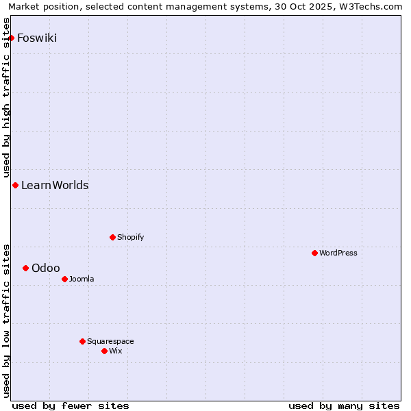Market position of Odoo vs. LearnWorlds vs. Foswiki