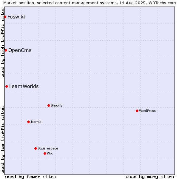 Market position of LearnWorlds vs. OpenCms vs. Foswiki