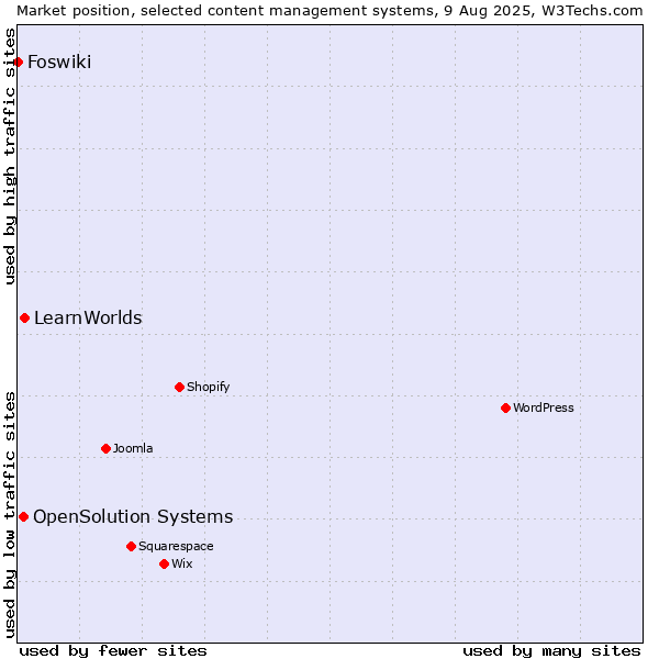 Market position of LearnWorlds vs. OpenSolution Systems vs. Foswiki