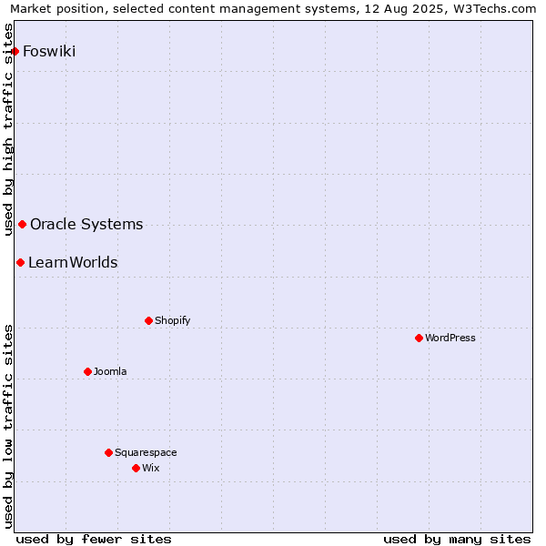 Market position of Oracle Systems vs. LearnWorlds vs. Foswiki