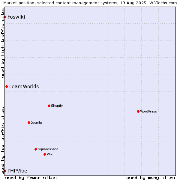 Market position of LearnWorlds vs. Foswiki vs. PHPVibe